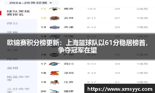 欧锦赛积分榜更新：上海篮球队以61分稳居榜首，争夺冠军在望